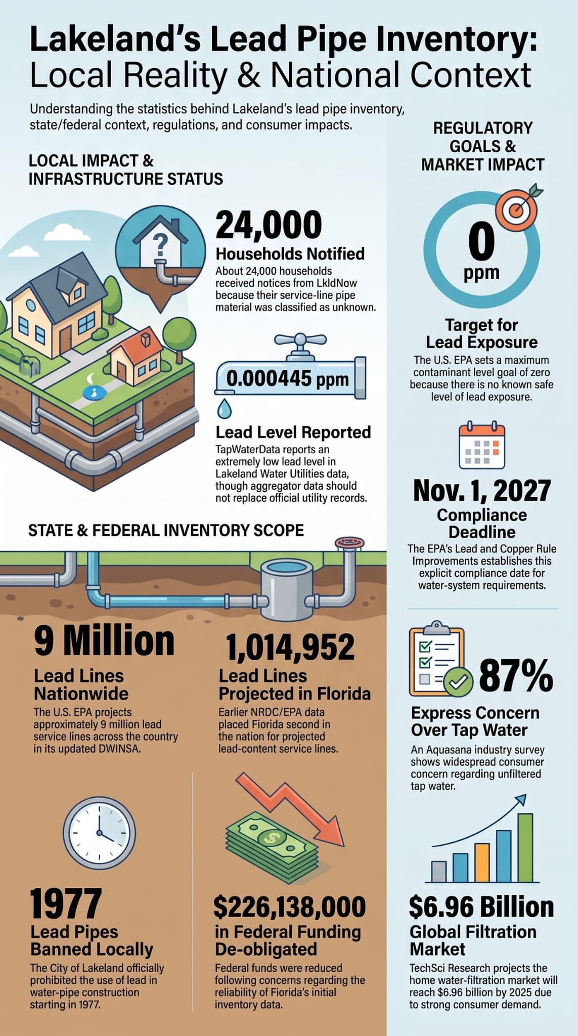 Key statistics on Lakeland's lead pipe inventory